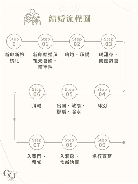 結婚流程圖|結婚流程規劃指南：9步驟結婚迎娶流程＆男女方準備。